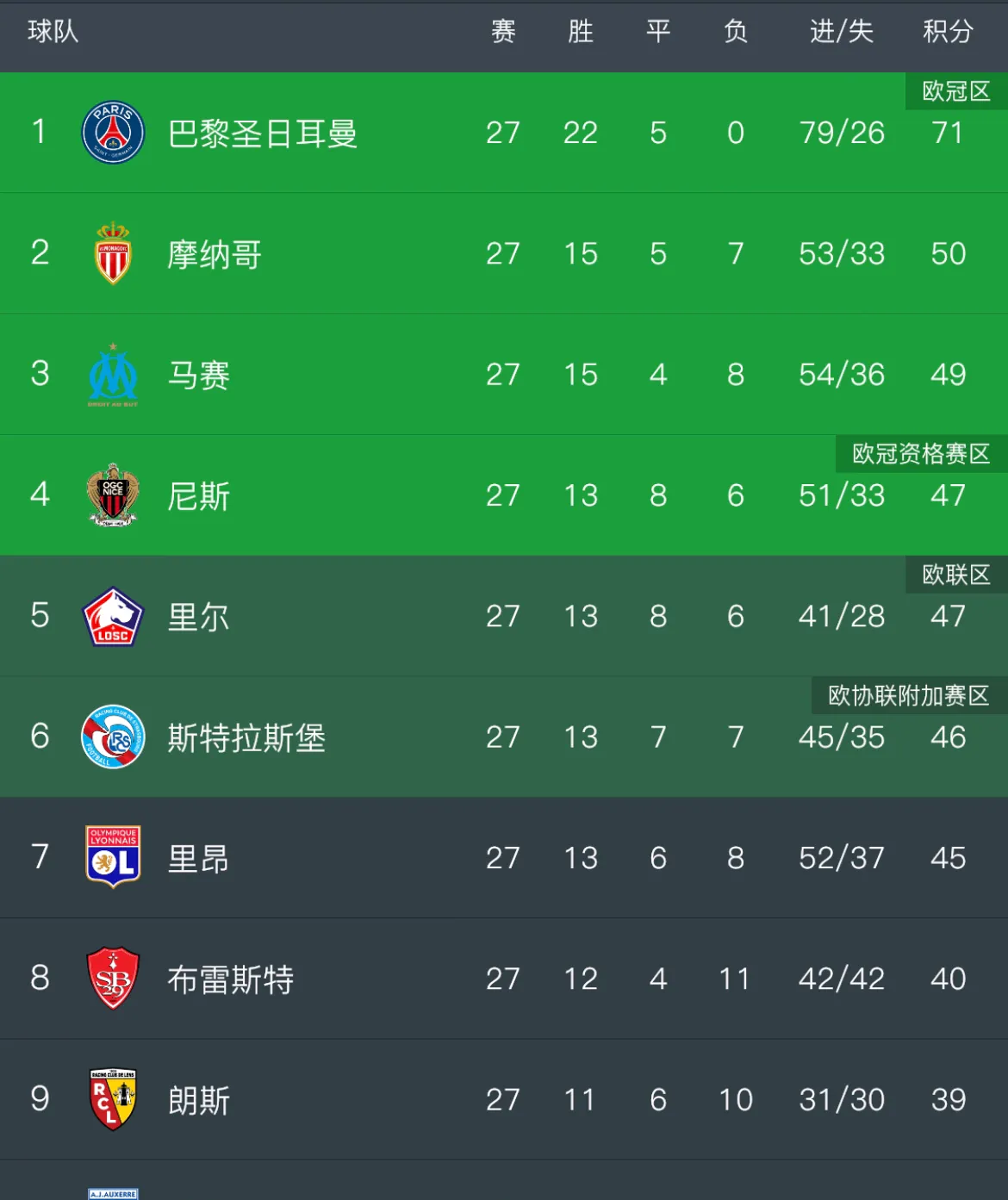 摩纳哥客场逆转，法甲排名略有回升